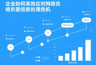 企業(yè)如何高效應(yīng)對(duì)網(wǎng)絡(luò)負(fù)面信息處理危機(jī)