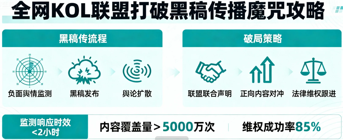 全網(wǎng)KOL聯(lián)盟如何打破黑稿傳播魔咒