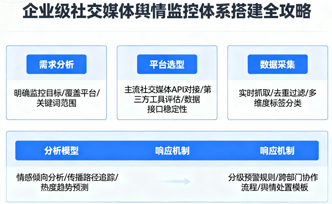 企業(yè)級社交媒體輿情監(jiān)控體系搭建全攻略