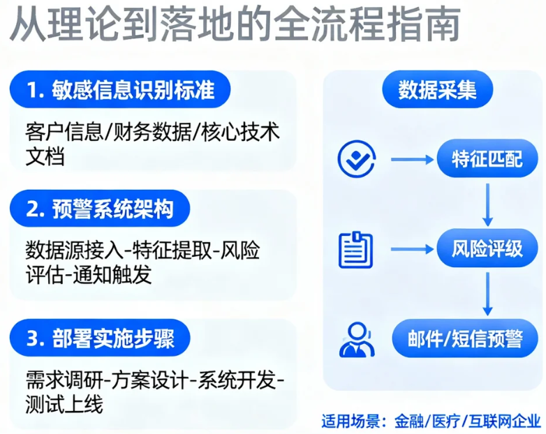 企業(yè)數(shù)據(jù)安全必修課解析敏感信息預(yù)警的實(shí)戰(zhàn)部署方案